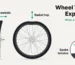 Diagram comparing a bike wheel with lateral wobble seen from the front and a wheel with radial hop seen from the side, with a spoke key adjusting spoke tension